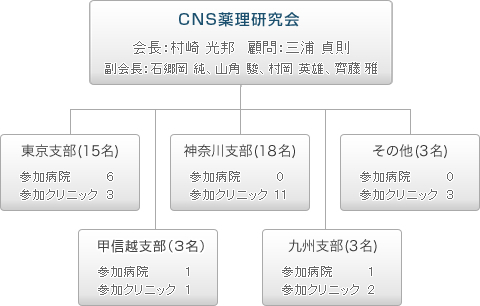 CNS薬理研究会組織図